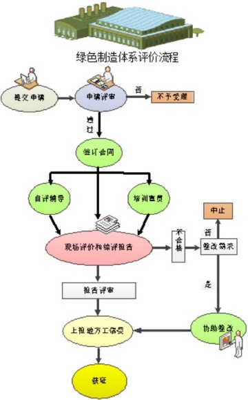 綠色制造技術(shù)服務(wù)