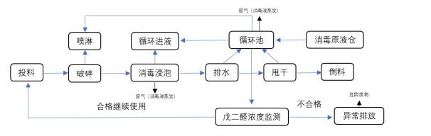 項目公示-感染性、損傷性醫(yī)療廢物實時化學(xué)消毒處理系統(tǒng)（公示時間2024年1月15日-2024年1月29日）郭怡