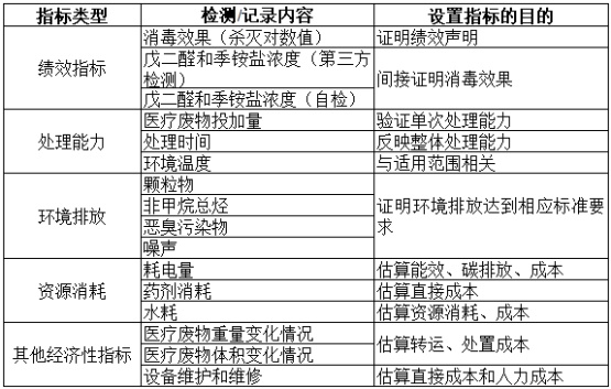 項目公示-感染性、損傷性醫(yī)療廢物實時化學(xué)消毒處理系統(tǒng)（公示時間2024年1月15日-2024年1月29日）郭怡